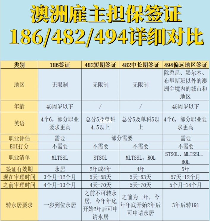 澳大利亞雇主擔保482工作簽證（詳解）！